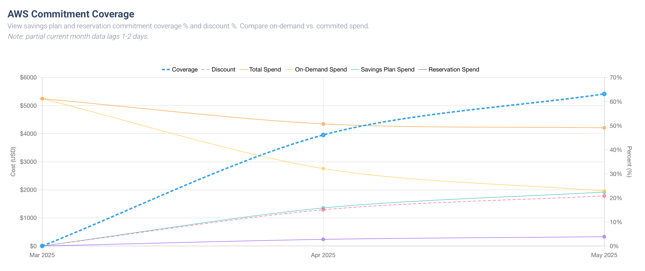 AWS Commitment Coverage