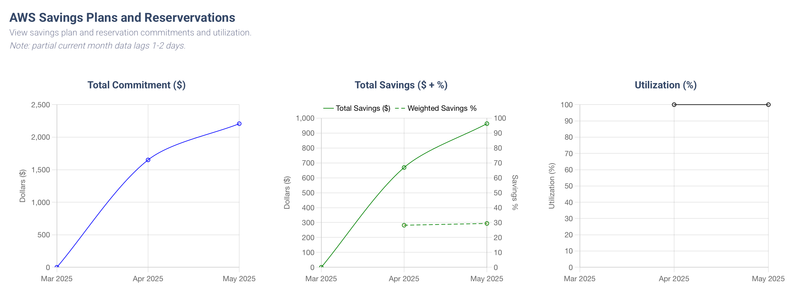 AWS Commitment Tracking