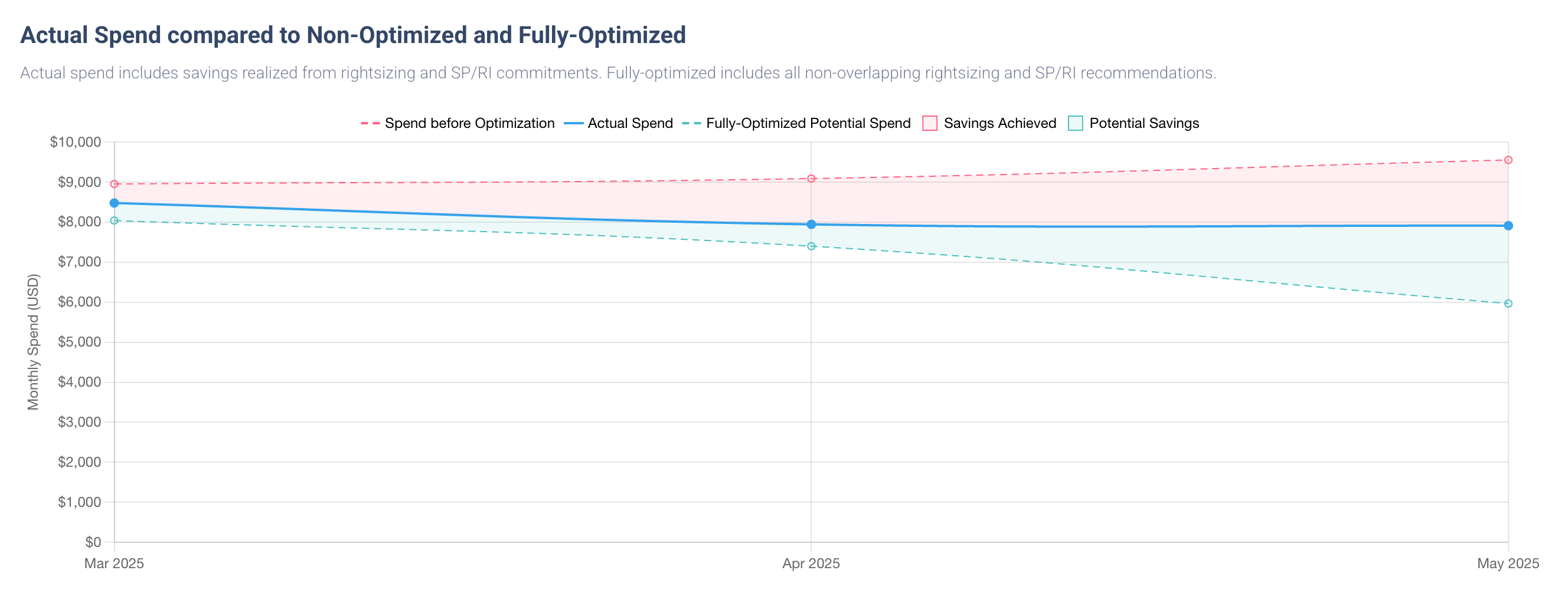 AWS Optimized vs. Non Optimized Spend