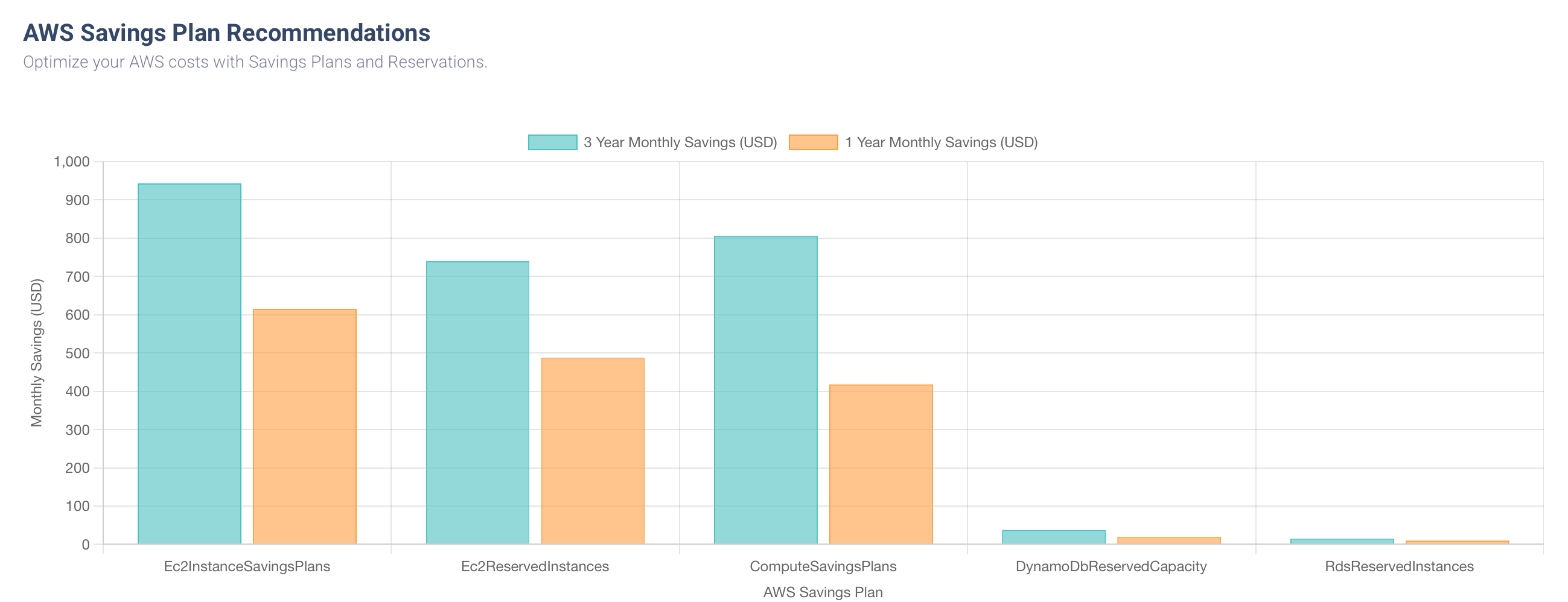 AWS Savings Plan Recommendations