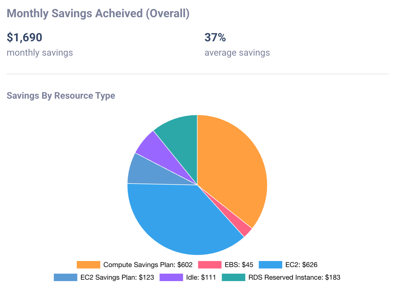 FinOps Monthly Savings Achieved Chart