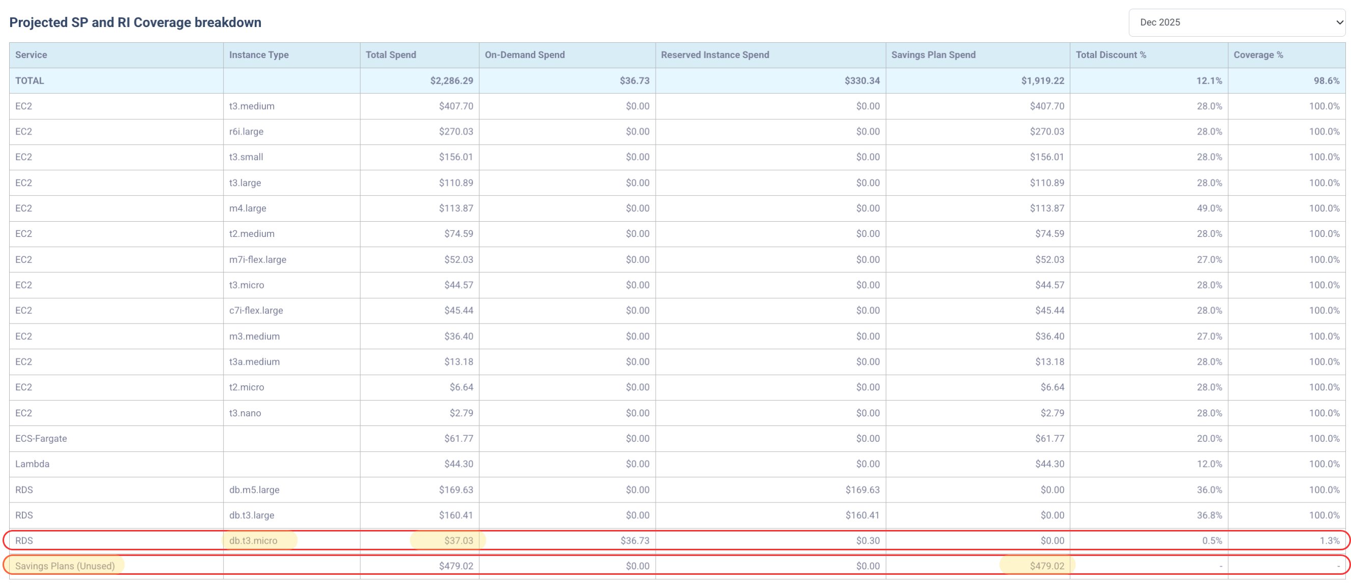 Coverage breakdown table