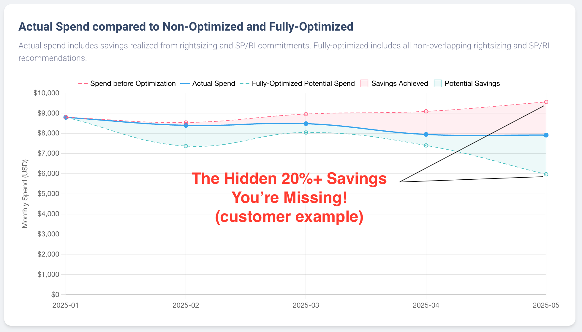 Cloud Engineer Overwhelmed