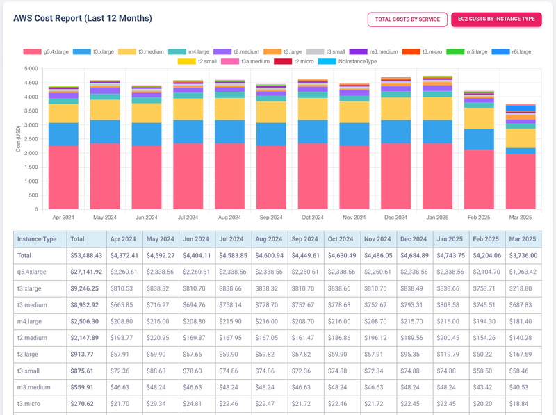 AWS Cost by EC2 Instance Type Example
