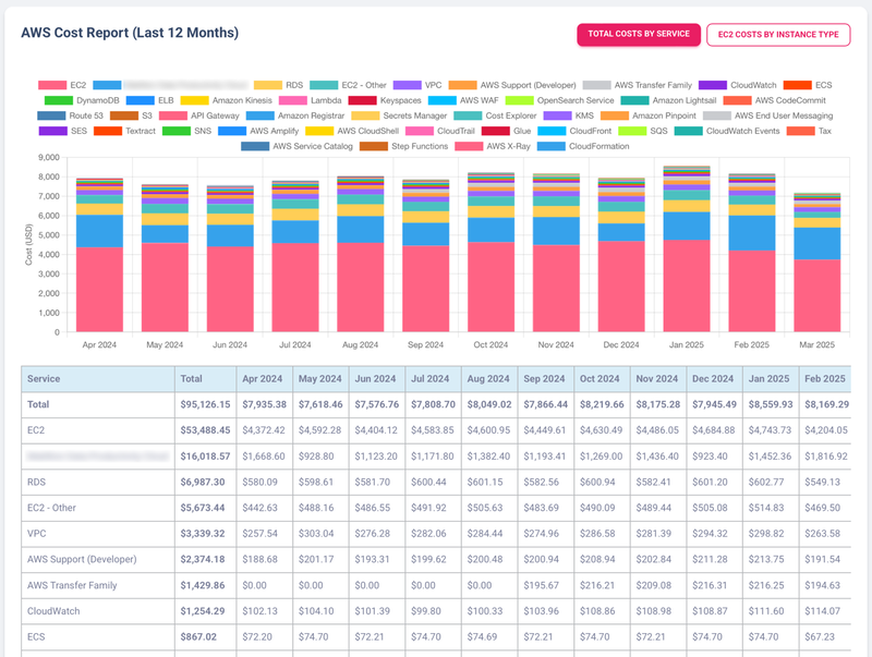 AWS Cost by Service Example