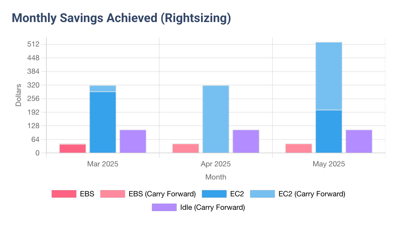 Rightsizing achieved