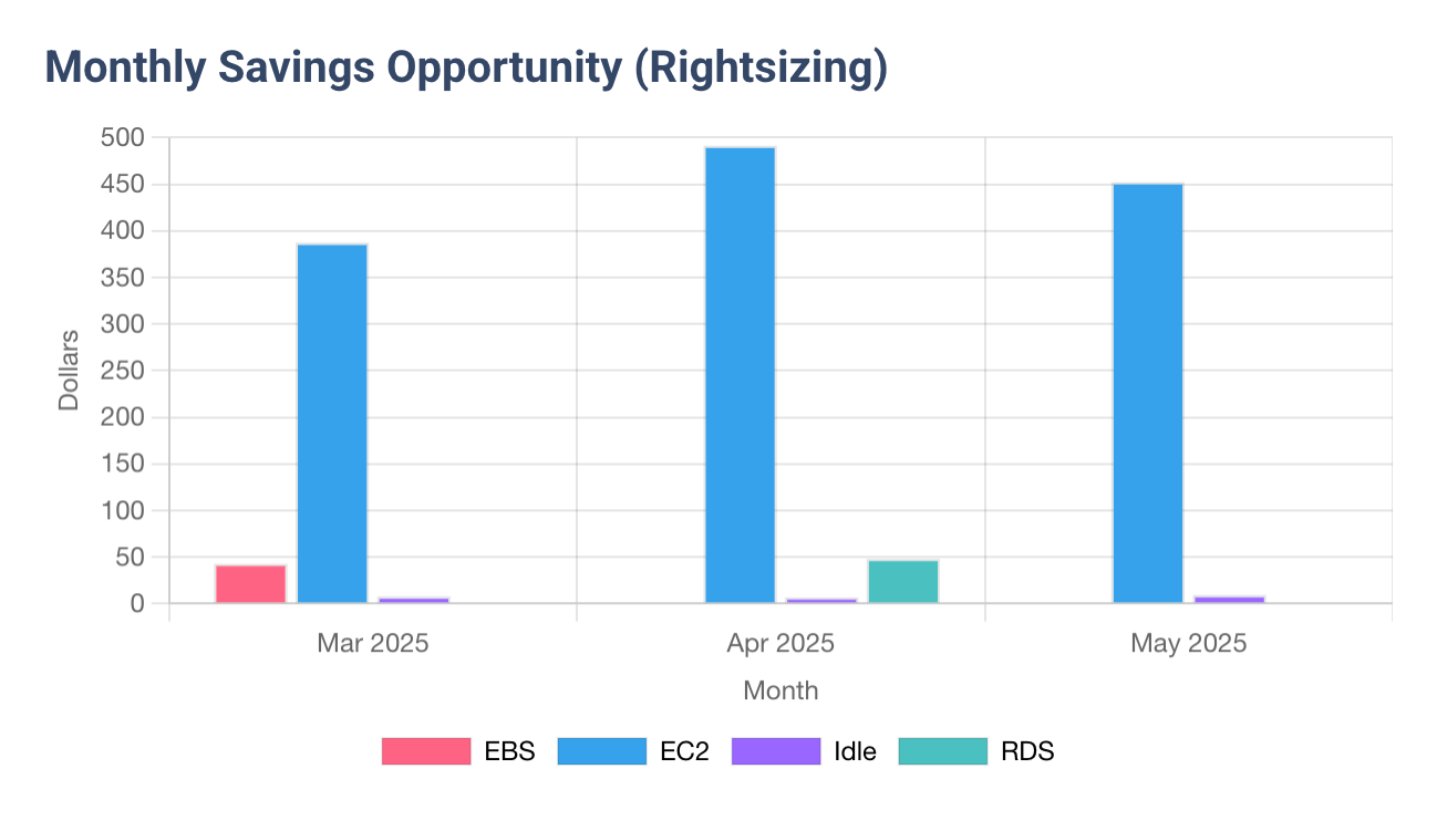 Rightsizing opportunities